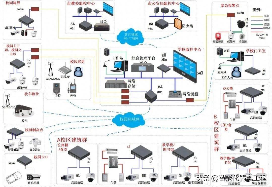 30套弱電工程Visio系統(tǒng)拓?fù)鋱D 網(wǎng)絡(luò)工程設(shè)計(jì)與施工的寶貴資料庫
